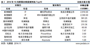 清潔技術行業(yè)持續(xù)向好，電信增值業(yè)務并購領跑——10月行業(yè)數(shù)據(jù)解讀