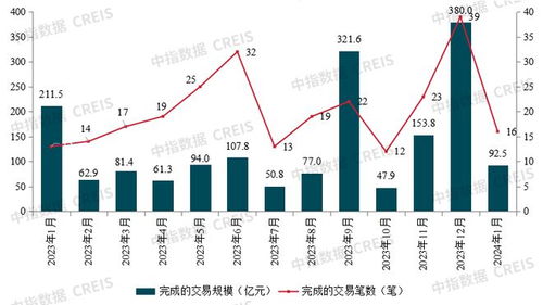 并購(gòu)活動(dòng)熱度低迷與房企融資政策密集落地背景下的在線數(shù)據(jù)處理與交易處理業(yè)務(wù)機(jī)遇